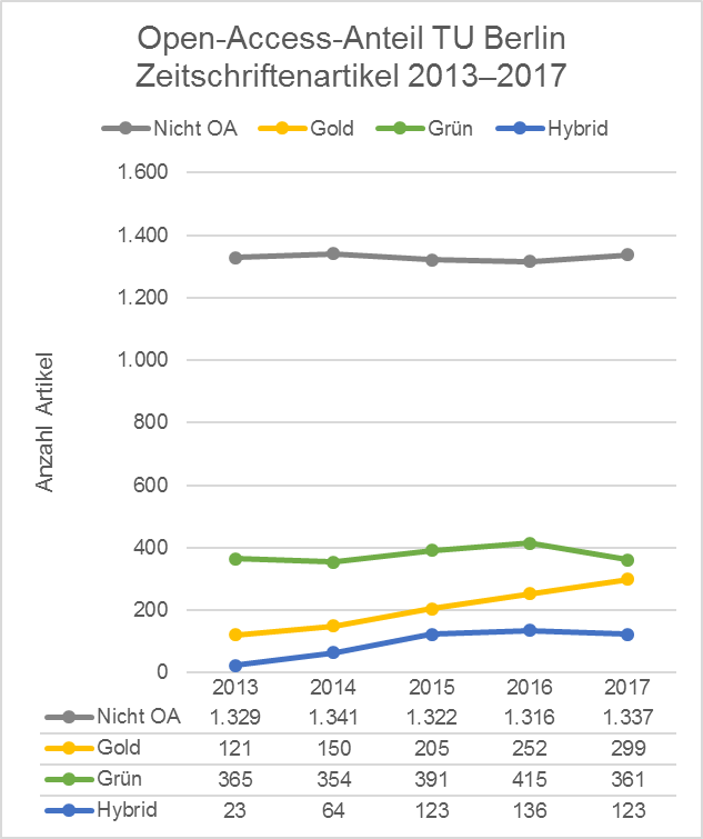 Open-Access-Anteil TU BerlinZeitschriftenartikel 2013–2017