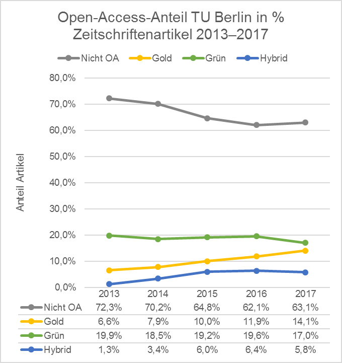 Open-Access-Anteil TU Berlin in % Zeitschriftenartikel 2013–2017
